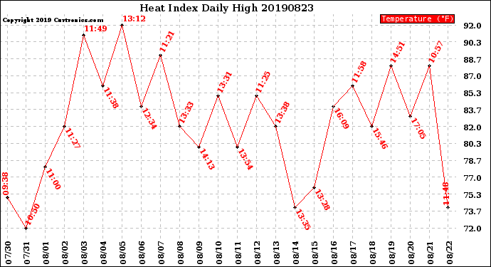 Milwaukee Weather Heat Index<br>Daily High