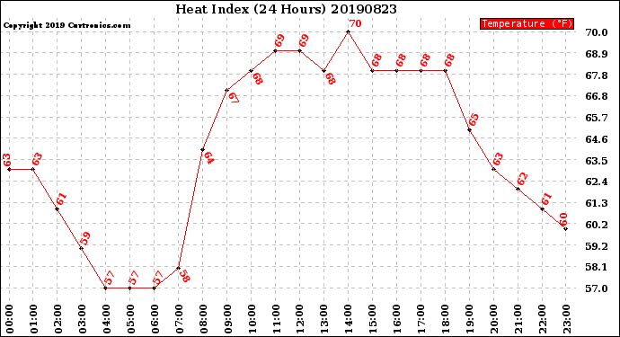 Milwaukee Weather Heat Index<br>(24 Hours)