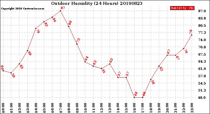 Milwaukee Weather Outdoor Humidity<br>(24 Hours)