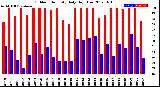 Milwaukee Weather Outdoor Humidity<br>Daily High/Low