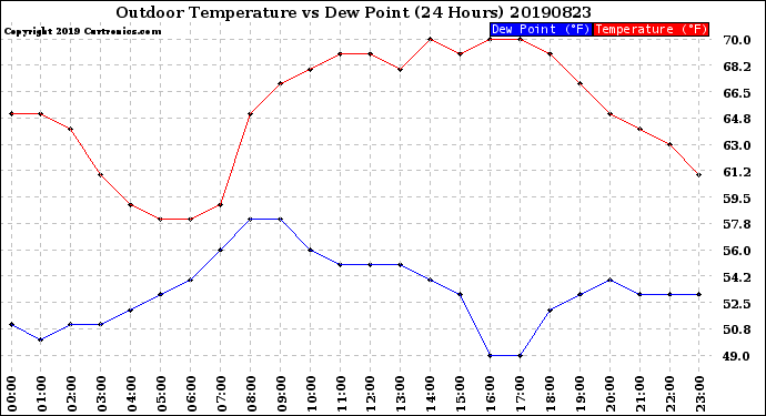 Milwaukee Weather Outdoor Temperature<br>vs Dew Point<br>(24 Hours)