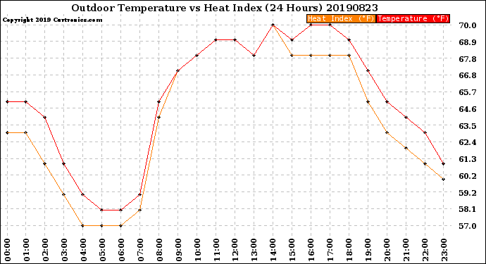Milwaukee Weather Outdoor Temperature<br>vs Heat Index<br>(24 Hours)