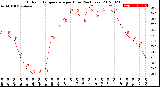 Milwaukee Weather Outdoor Temperature<br>per Hour<br>(24 Hours)