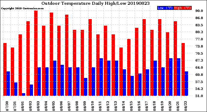 Milwaukee Weather Outdoor Temperature<br>Daily High/Low