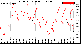 Milwaukee Weather Outdoor Temperature<br>Daily High