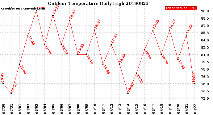 Milwaukee Weather Outdoor Temperature<br>Daily High