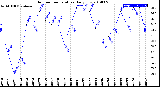 Milwaukee Weather Outdoor Temperature<br>Daily Low