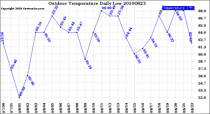 Milwaukee Weather Outdoor Temperature<br>Daily Low