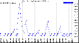 Milwaukee Weather Rain<br>By Day<br>(Inches)