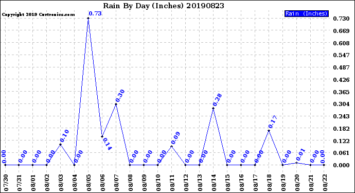 Milwaukee Weather Rain<br>By Day<br>(Inches)