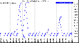 Milwaukee Weather Rain Rate<br>Daily High