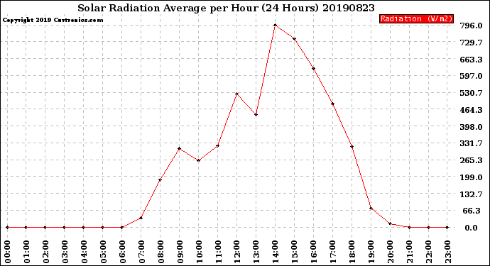 Milwaukee Weather Solar Radiation Average<br>per Hour<br>(24 Hours)