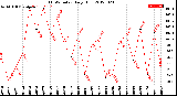 Milwaukee Weather THSW Index<br>Daily High