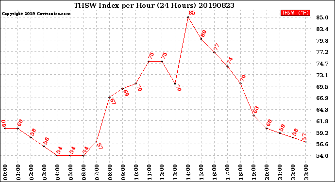 Milwaukee Weather THSW Index<br>per Hour<br>(24 Hours)