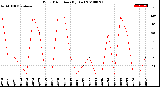 Milwaukee Weather Wind Direction<br>(By Day)