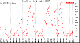 Milwaukee Weather Wind Speed<br>Daily High