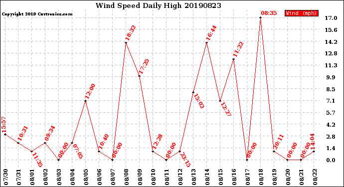 Milwaukee Weather Wind Speed<br>Daily High