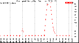 Milwaukee Weather Wind Speed<br>Hourly High<br>(24 Hours)