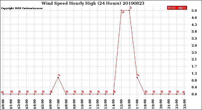 Milwaukee Weather Wind Speed<br>Hourly High<br>(24 Hours)