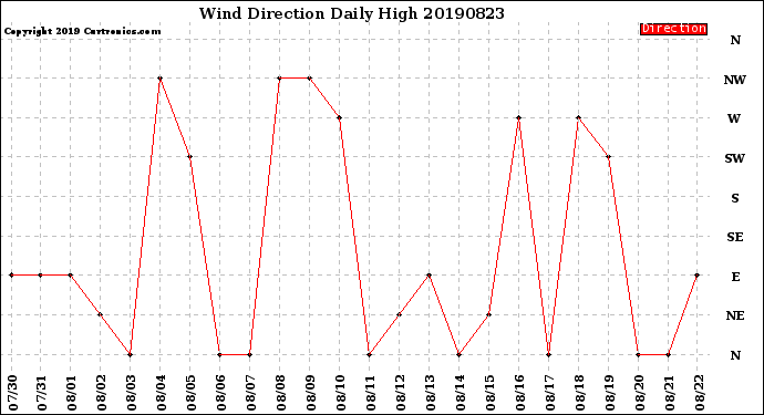 Milwaukee Weather Wind Direction<br>Daily High