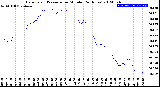 Milwaukee Weather Barometric Pressure<br>per Minute<br>(24 Hours)