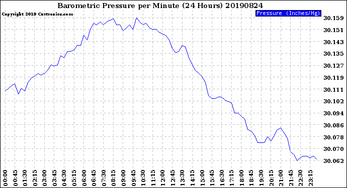 Milwaukee Weather Barometric Pressure<br>per Minute<br>(24 Hours)