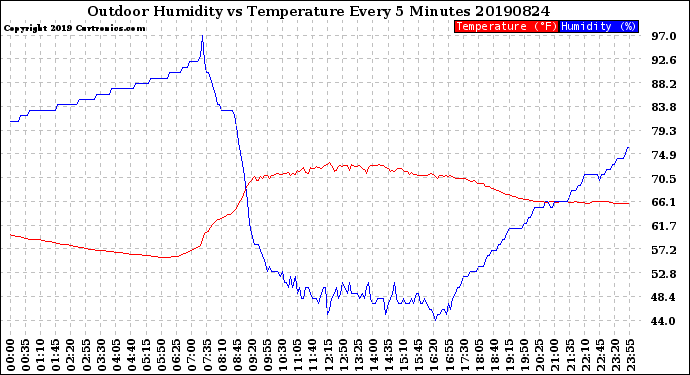 Milwaukee Weather Outdoor Humidity<br>vs Temperature<br>Every 5 Minutes