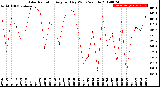 Milwaukee Weather Solar Radiation<br>Avg per Day W/m2/minute