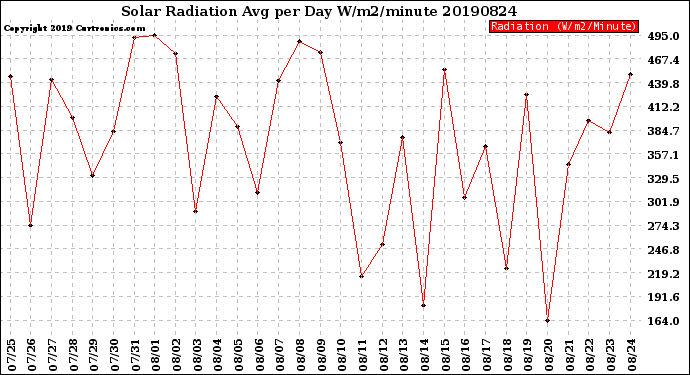 Milwaukee Weather Solar Radiation<br>Avg per Day W/m2/minute