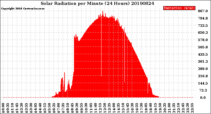 Milwaukee Weather Solar Radiation<br>per Minute<br>(24 Hours)