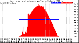 Milwaukee Weather Solar Radiation<br>& Day Average<br>per Minute<br>(Today)