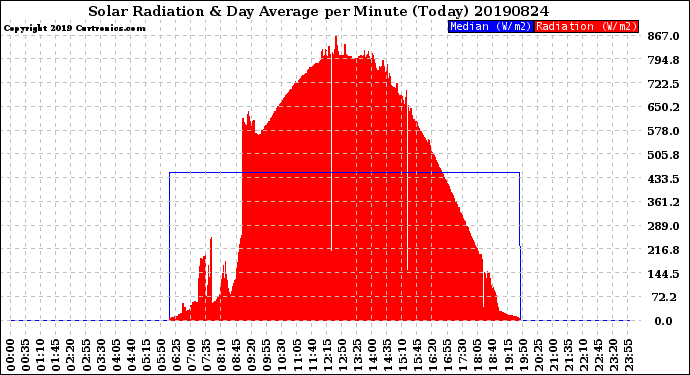 Milwaukee Weather Solar Radiation<br>& Day Average<br>per Minute<br>(Today)