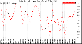 Milwaukee Weather Solar Radiation<br>per Day KW/m2