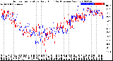 Milwaukee Weather Outdoor Temperature<br>Daily High<br>(Past/Previous Year)