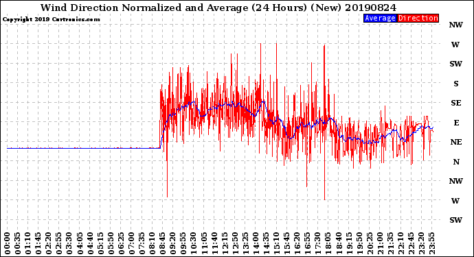 Milwaukee Weather Wind Direction<br>Normalized and Average<br>(24 Hours) (New)