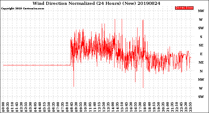 Milwaukee Weather Wind Direction<br>Normalized<br>(24 Hours) (New)