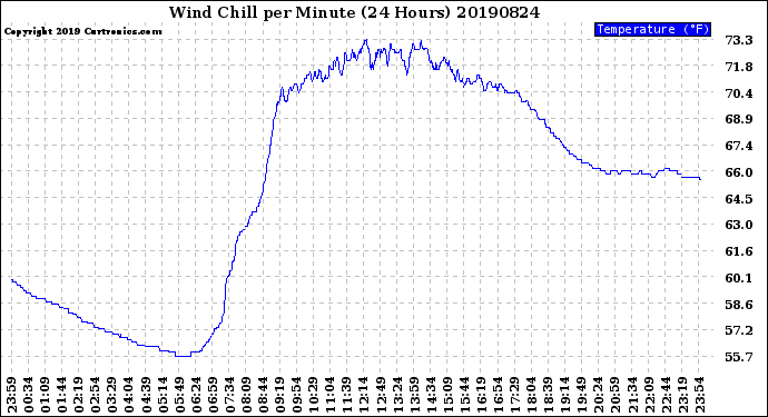 Milwaukee Weather Wind Chill<br>per Minute<br>(24 Hours)