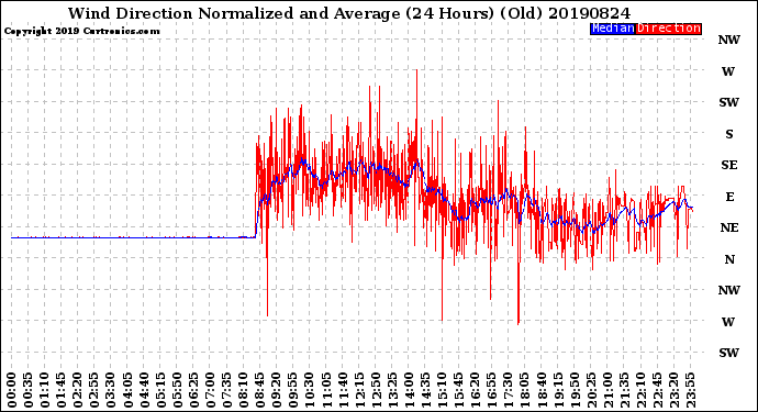 Milwaukee Weather Wind Direction<br>Normalized and Average<br>(24 Hours) (Old)