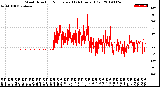 Milwaukee Weather Wind Direction<br>Normalized<br>(24 Hours) (Old)