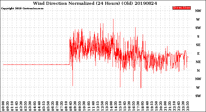 Milwaukee Weather Wind Direction<br>Normalized<br>(24 Hours) (Old)