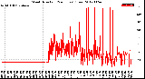 Milwaukee Weather Wind Direction<br>(24 Hours) (Raw)