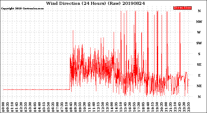 Milwaukee Weather Wind Direction<br>(24 Hours) (Raw)