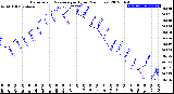 Milwaukee Weather Barometric Pressure<br>per Hour<br>(24 Hours)