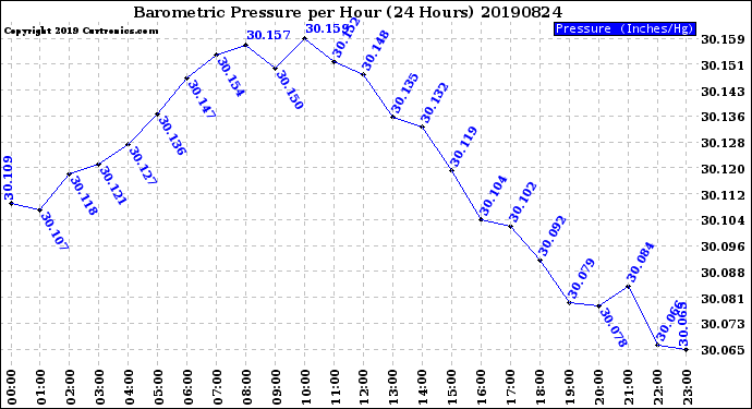 Milwaukee Weather Barometric Pressure<br>per Hour<br>(24 Hours)