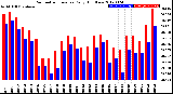 Milwaukee Weather Barometric Pressure<br>Daily High/Low