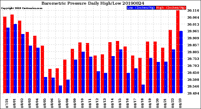 Milwaukee Weather Barometric Pressure<br>Daily High/Low