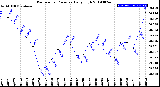 Milwaukee Weather Barometric Pressure<br>Daily High