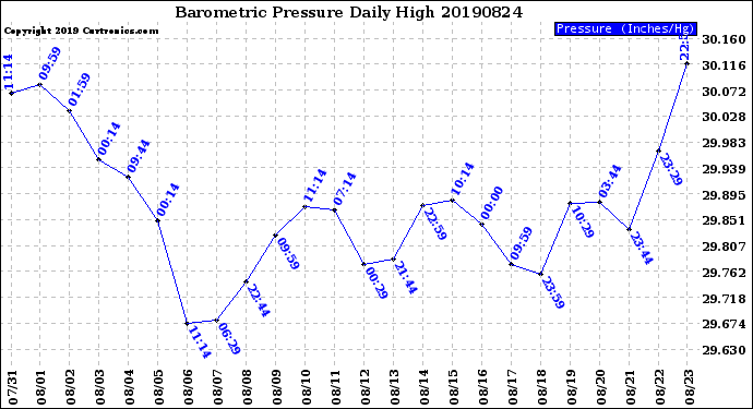 Milwaukee Weather Barometric Pressure<br>Daily High