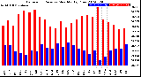 Milwaukee Weather Barometric Pressure<br>Monthly High/Low