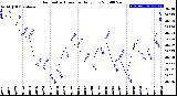 Milwaukee Weather Barometric Pressure<br>Daily Low